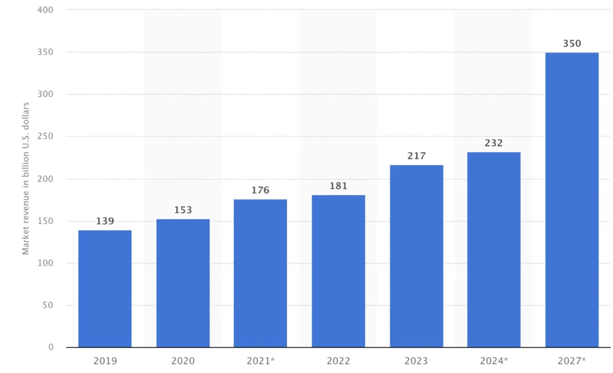 The image shows the public cloud computing market size across years with predictions for 2027, stating the future of could computing. The image shows the public cloud computing market size across years with predictions for 2027, stating the future of could computing.