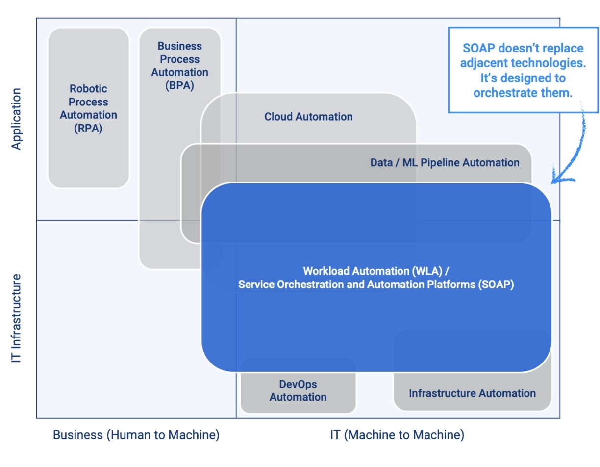 The image shows the broader IT landscape with top tools to manage and automate it such as SOAP/ WLA tools.