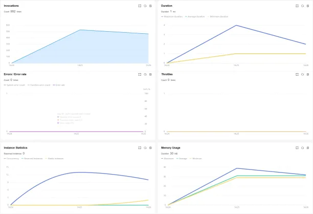 Huawei Cloud FunctionGraph dashboard