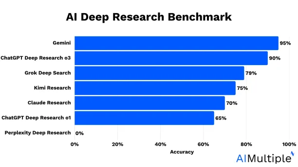 AI deep research benchmark results