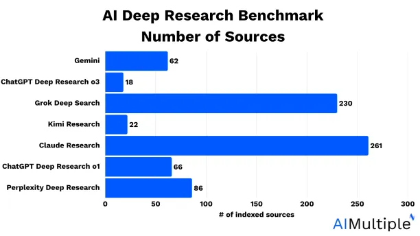 AI deep research benchmark results based on the number of indexed sources