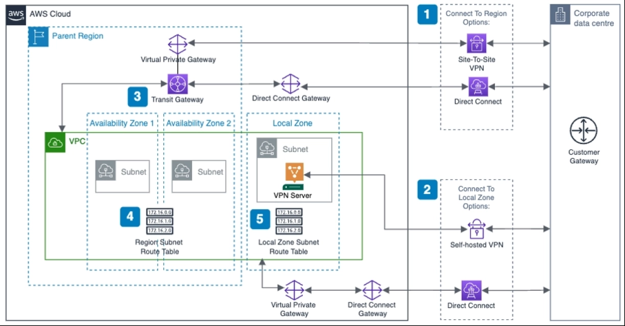 The image shows AWS hybrid IT infrastructure architecture.