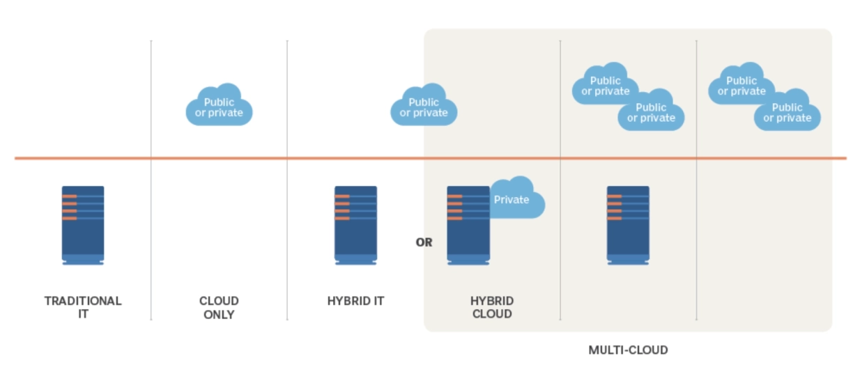 Hybrid IT infrastructure is compared against traditional IT infrastructure, cloud only, hybrid IT or hybrid cloud and multi cloud infrastrures.