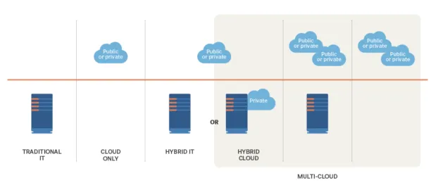 Hybrid IT infrastructure is compared against traditional IT infrastructure, cloud only, hybrid IT or hybrid cloud and multi cloud infrastrures.