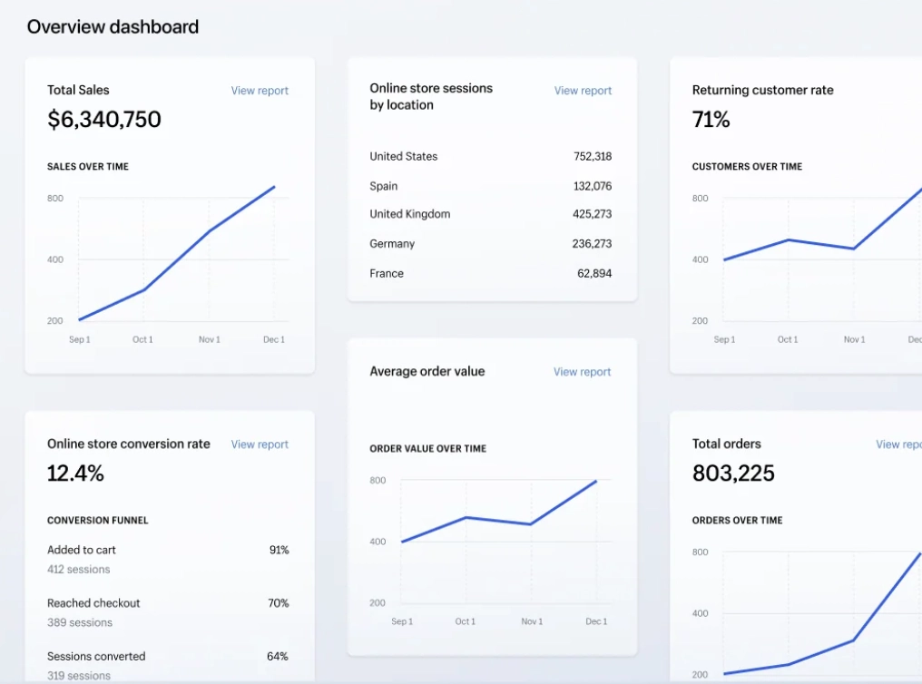 Example from enterprise eCommerce platforms: Shopify Plus analytics dashboard.