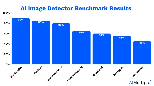 AI image detector benchmark results