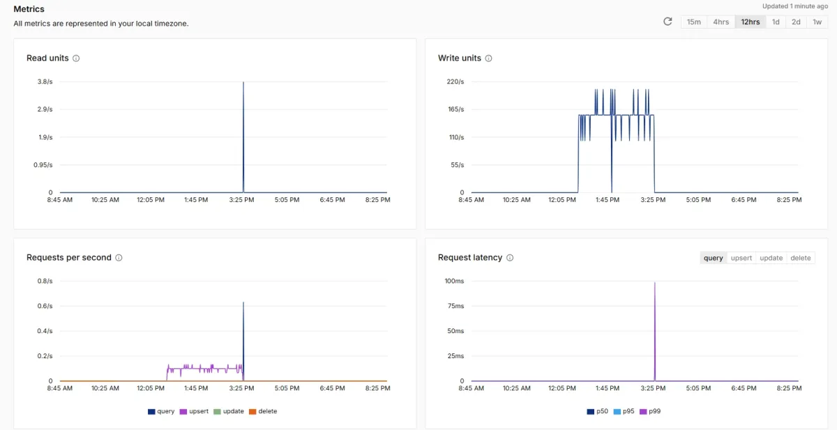 Figure 5: Pinecone dashboard Figure 5: Pinecone dashboard
