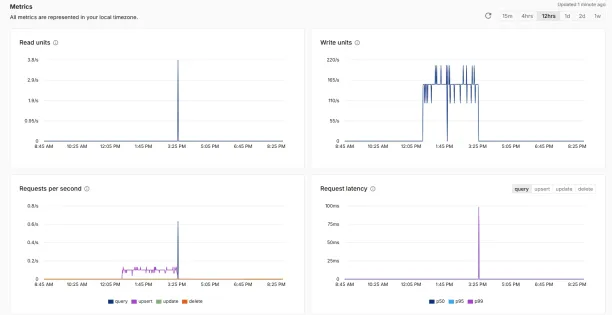Figure 5: Pinecone dashboard