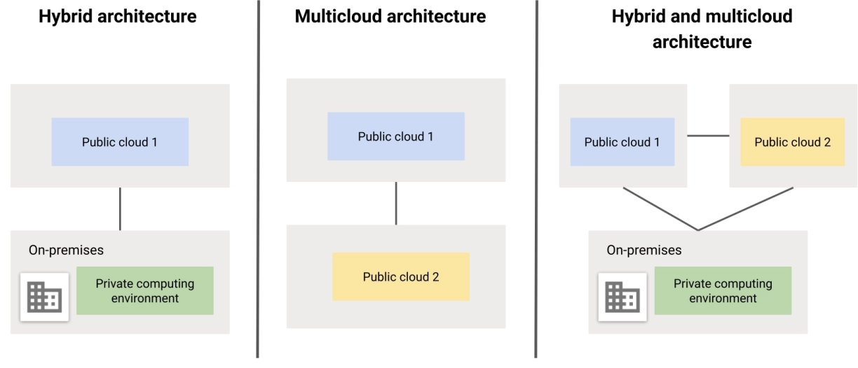 GSC offers three options:
1. hybrid IT architecture
2. multi-cloud architecture
3. Both hybrid and multicloud architecture