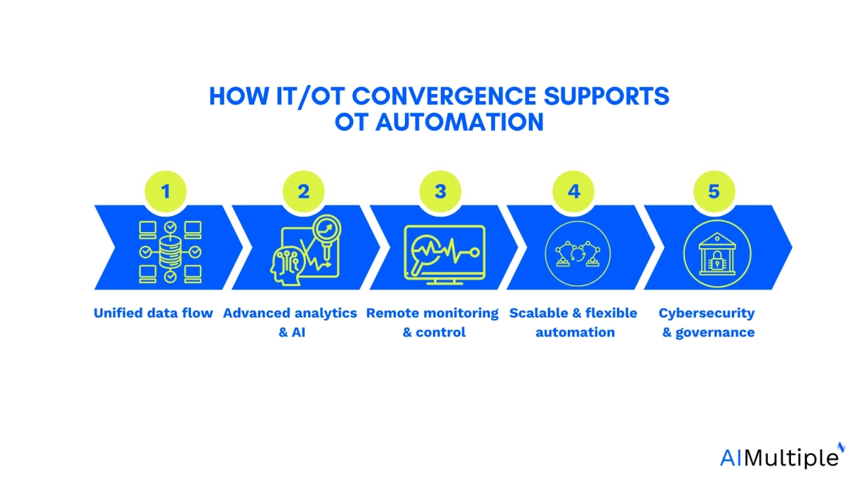 The image shows how IT/OT convergence supports OT automation