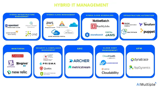 Hybrid IT infrastructure management tools are listed with their logos in the relevant solution categories.