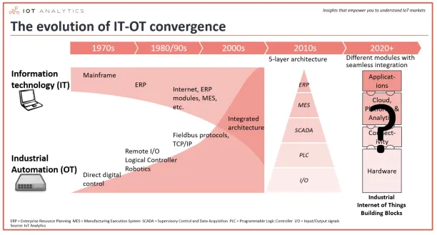 The image shows IT-OT convergence over time that leads to OT automation 