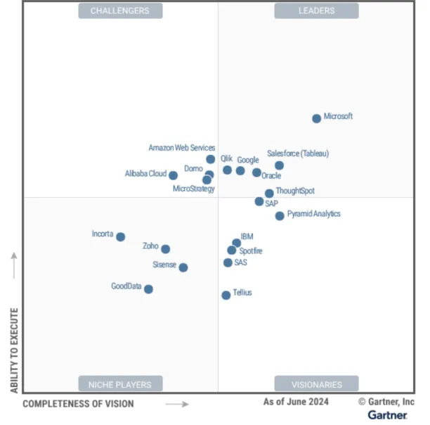 The image places the top players of business intelligence software market based on two distinction completeness of vision and ability to execute.