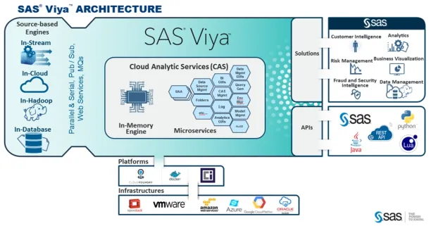 The image shows the architecture of SAS Viya to understand analytics and business intelligence tool offered in the SAS ecosystem.