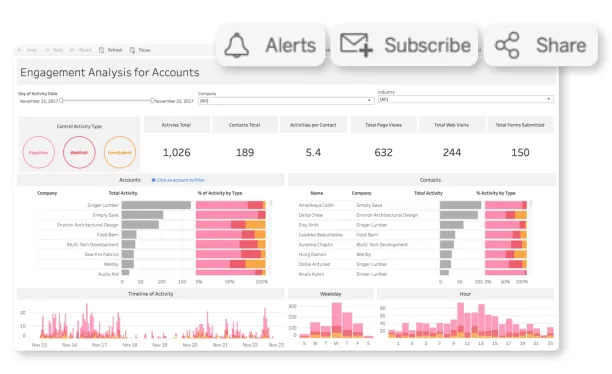 The image is taken from Tableau as an example of business intelligence market software dashboard.