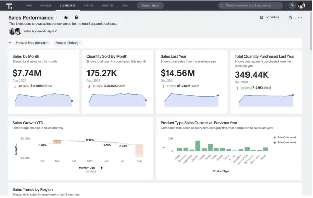 The image is taken from ThoughtSpot as an example of business intelligence market software dashboard.