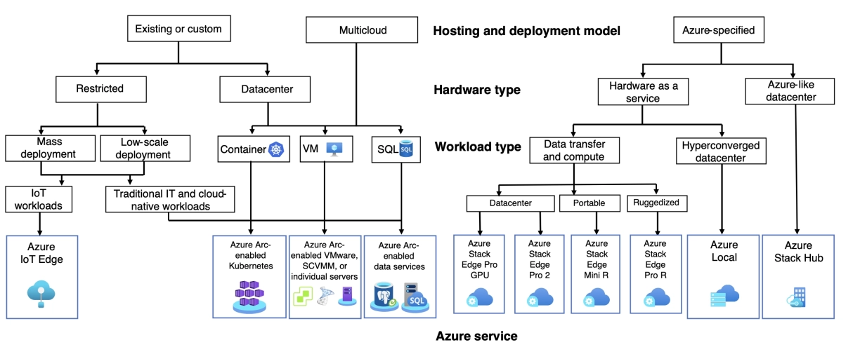 The image shows hybrid cloud options for Azure hybrid IT infrastructure.