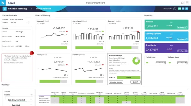 The image is taken from Board International as an example of business intelligence market software dashboard.