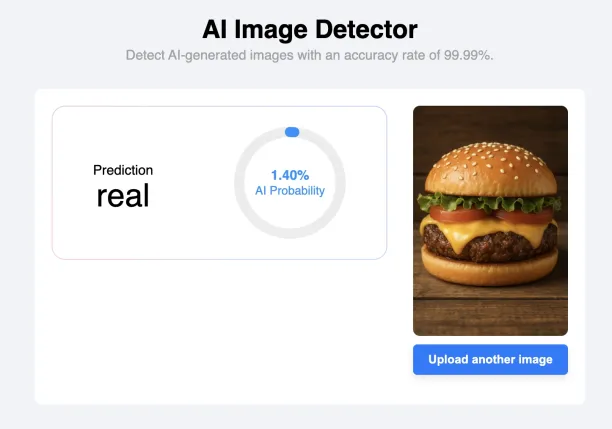 Decopy AI misclassified this AI-generated image of a cheeseburger as real, with an AI probability of only 1.40%.