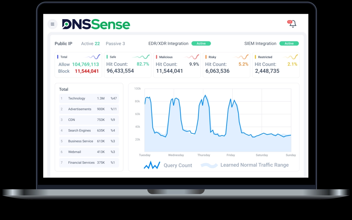 DNS sense dashboard