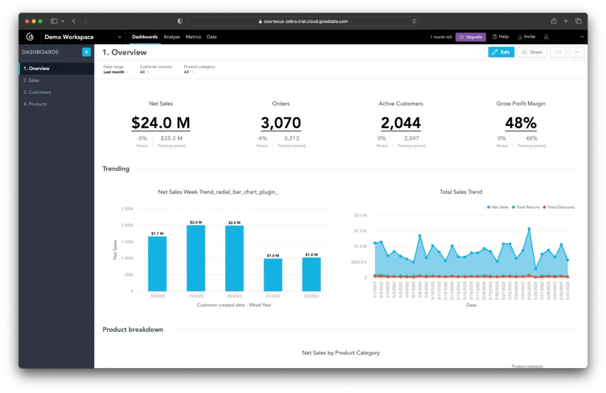 The image is taken from GoodData as an example of business intelligence market software dashboard.