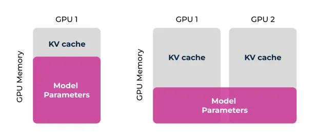 A diagram comparing GPU memory usage in two scenarios. The vertical axis represents GPU Memory. The left scenario shows one block labeled "GPU 1", containing a lower pink area labeled "Model Parameters" and an upper grey area labeled "KV cache". The right scenario shows two blocks, "GPU 1" and "GPU 2". A single wide pink block labeled "Model Parameters" spans the lower portion of both GPUs. Above this shared pink block, each GPU has its own separate grey block labeled "KV cache".