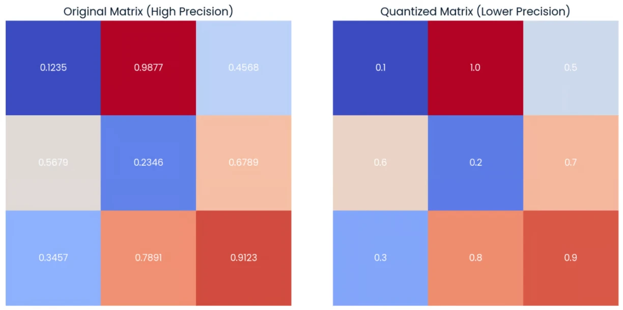 A comparison of two 3x3 matrices illustrating quantization. The left matrix, titled