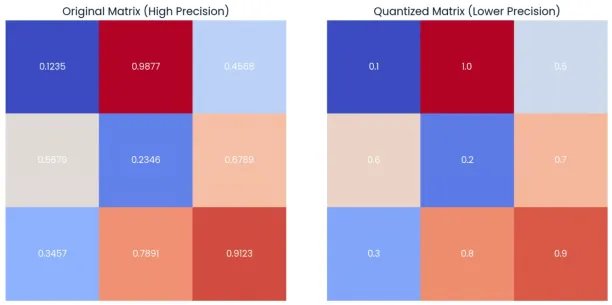 A comparison of two 3x3 matrices illustrating quantization. The left matrix, titled "Original Matrix (High Precision)", contains numbers with four decimal places (e.g., 0.1235, 0.9877, 0.5679). The right matrix, titled "Quantized Matrix (Lower Precision)", shows the corresponding numbers rounded to one decimal place (e.g., 0.1, 1.0, 0.6). Cells in both matrices are color-coded from blue (low) to red (high).