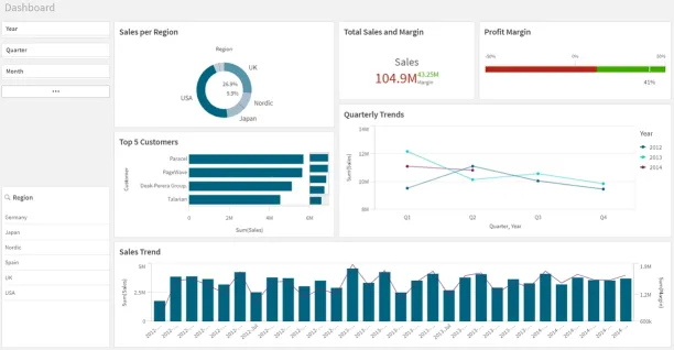 The image is taken from Qilk as an example of business intelligence market software dashboard.