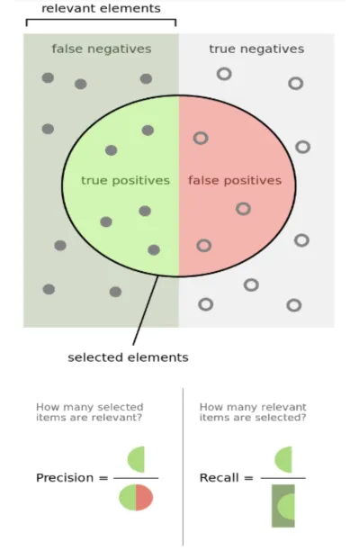 An example showing how to measure AI performance: Explaining the concepts of precision and recall.
