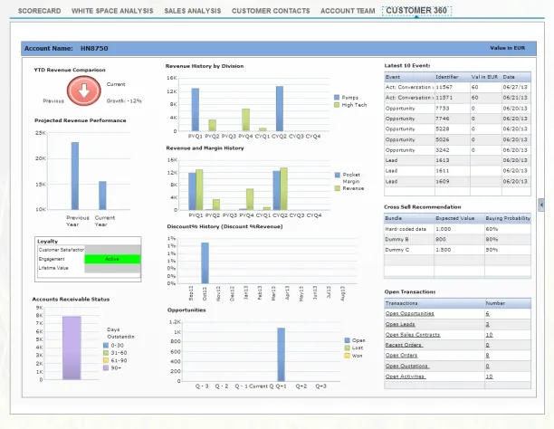 The image is taken from SAP BusinessObjects as an example of business intelligence market software dashboard.