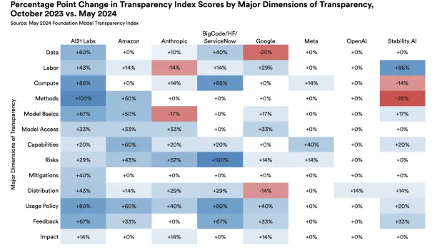 Transparency scores across key dimensions for major AI companies between October 2023 and May 2024.