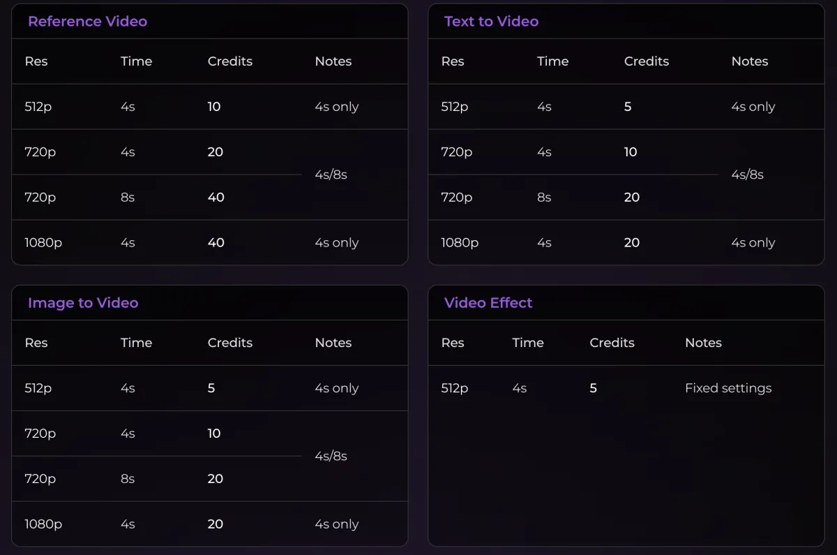 AI video pricing example from Veo2.ai credit usage guide.