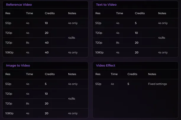 AI video pricing example from Veo2.ai credit usage guide.