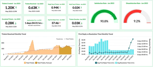 The image is taken from Zoho Analytics as an example of business intelligence market software dashboard.