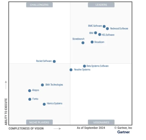 The image delivers a market map from Gartner comparing he market and placing IBM as a top provider considering IBM Tivoli Workload Scheduler