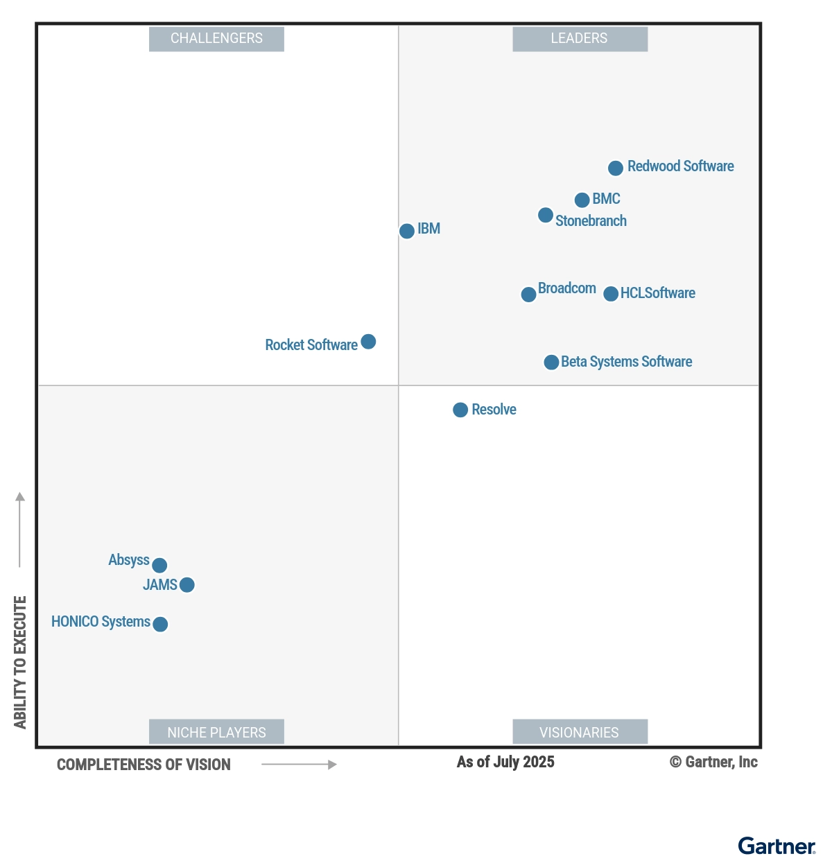 The image delivers a market map from Gartner comparing he market and placing IBM as a top provider considering IBM Tivoli Workload Scheduler