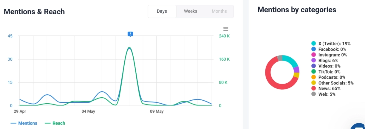 mention charts of Brand24, one of the social listening platforms