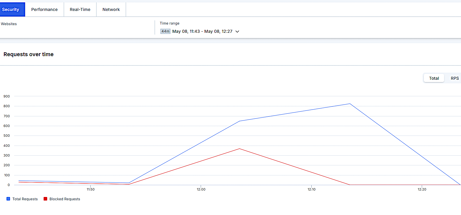Top Bot Management Tools: Cloudflare vs Imperva vs Barracuda