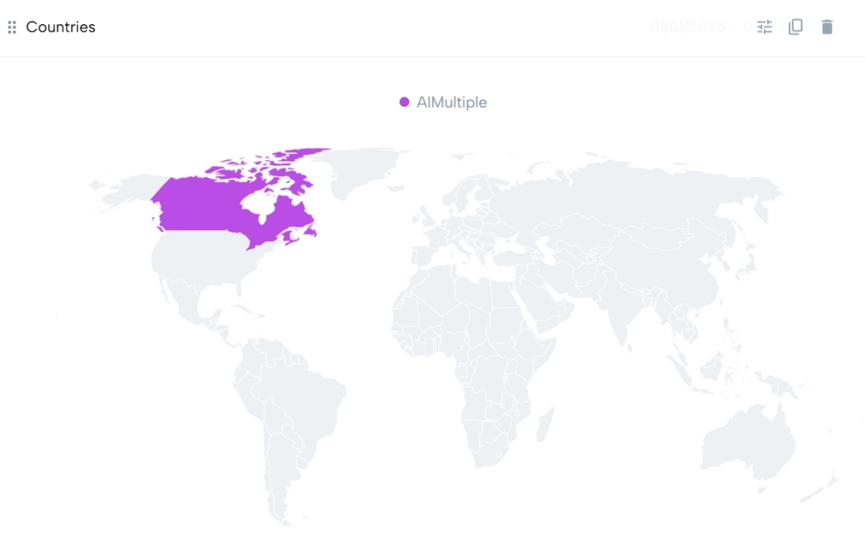 mentions by country chart of Mention, one of the social listening platforms