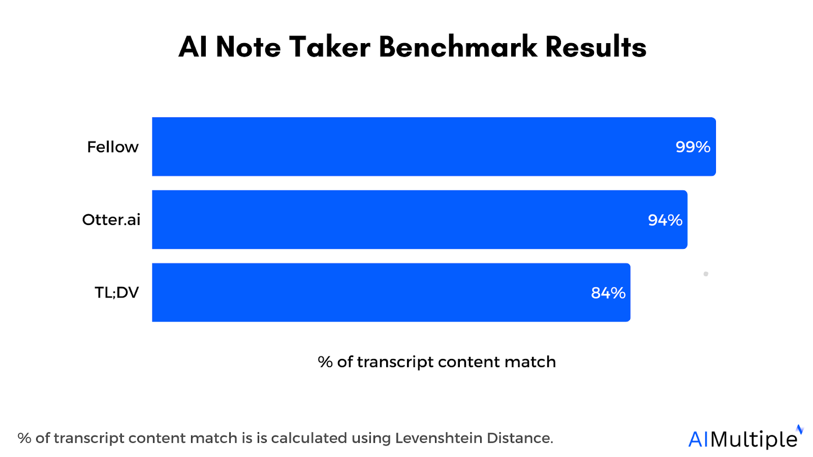 I Tested Best AI Note Takers: Fellow, Otter, and TL;DV