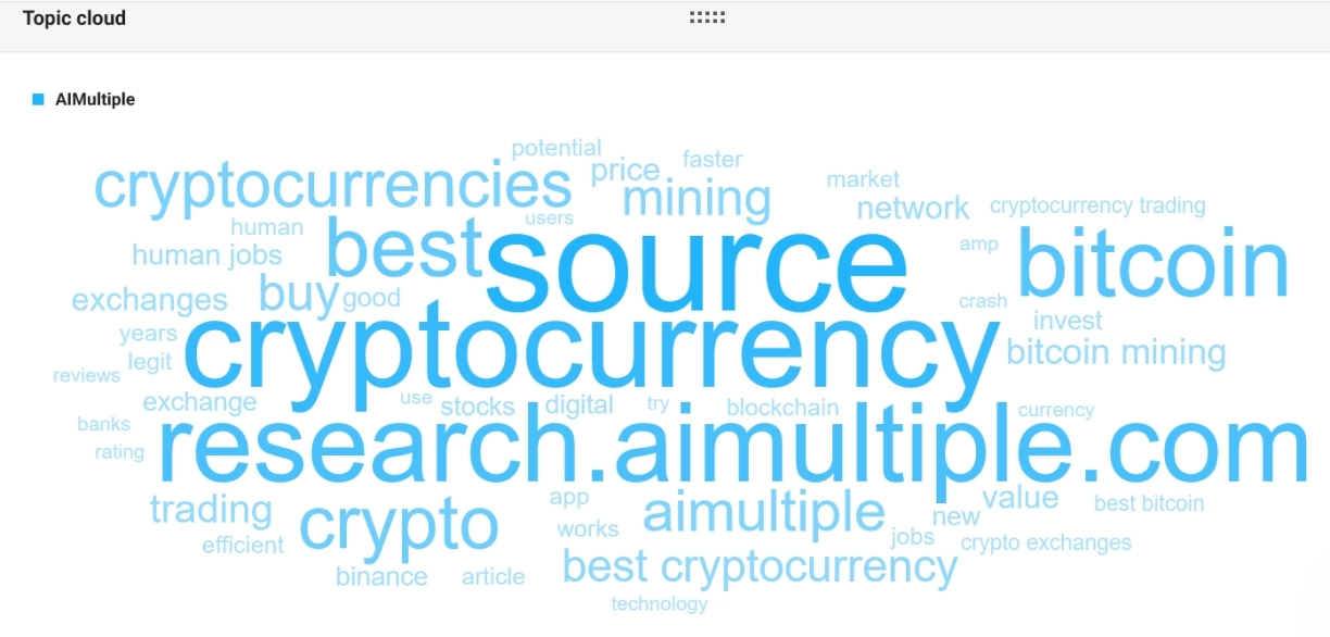 topic cloud of Awario, one of the social listening platforms
