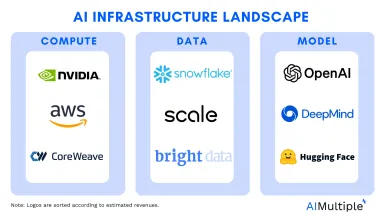 Top 9 AI infrastructure companies, divided by 3 categories: compute, data, and model.