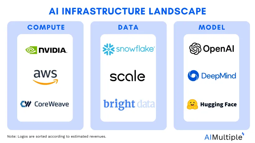 Top 9 AI infrastructure companies, divided by 3 categories: compute, data, and model.