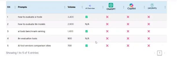 AI driven search prompt volume results in AI Monitor, one of the answer engine optimization tools