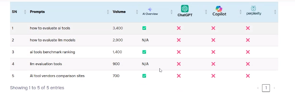 AI driven search prompt volume results in AI Monitor, one of the answer engine optimization tools
