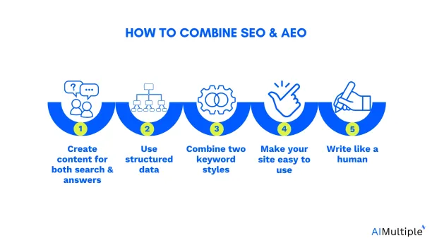 how to combine AEO vs SEO
