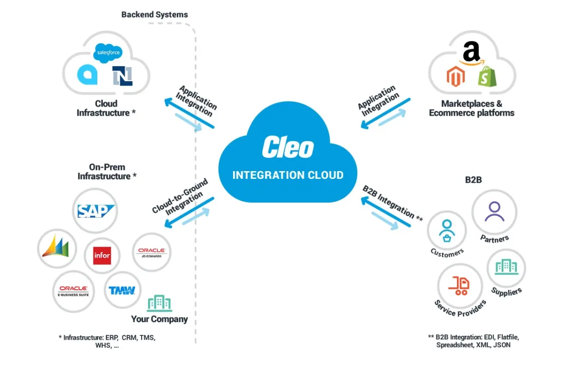 cleo integration cloud cleo integration cloud