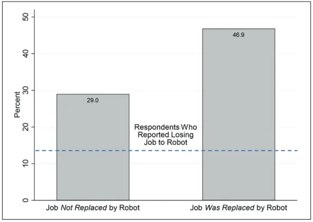 The graph illustrates that respondents significantly overestimated the likelihood of robot-driven AI job loss, with perceptions ranging from 29% to 47%, compared to the actual rate of approximately 14%.