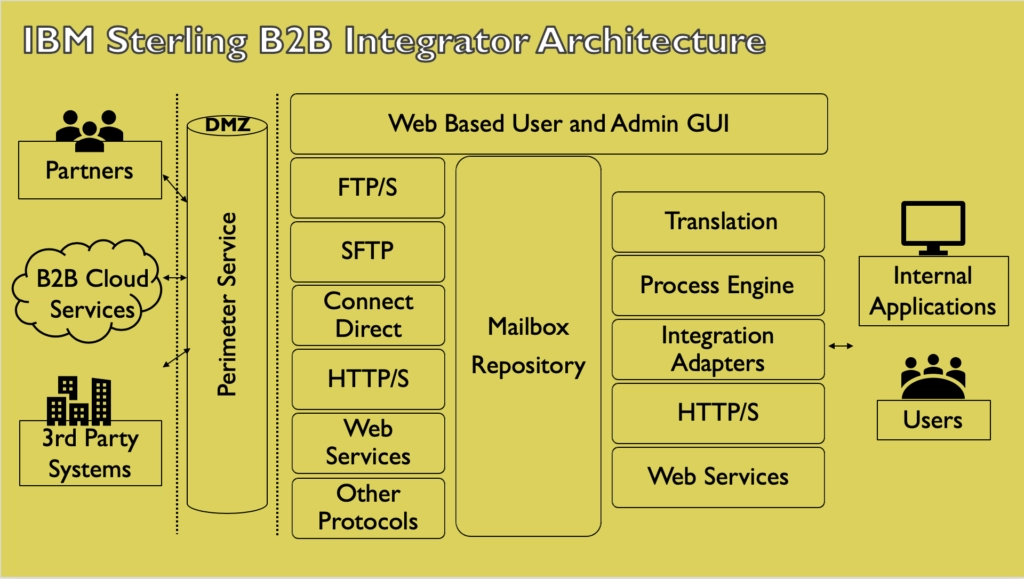 IBM Sterling B2B Integrator IBM Sterling B2B Integrator